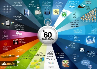 یک دقیقه پیش چه اتفاقی در اینترنت افتاد؟