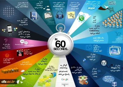 یک دقیقه پیش چه اتفاقی در اینترنت افتاد؟