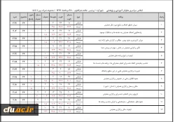 اعلام نتایج ارزیابی اجلاس معاونان آموزشی و پژوهشی سراسر کشور در تاریخ 23 مرداد93 شهرکرد 2