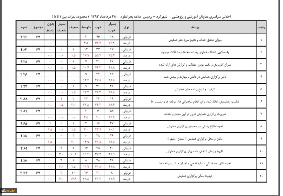 اعلام نتایج ارزیابی اجلاس معاونان آموزشی و پژوهشی سراسر کشور در تاریخ 23 مرداد93 شهرکرد 2