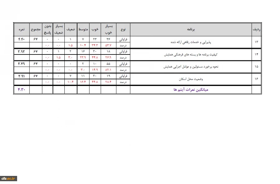 اعلام نتایج ارزیابی اجلاس معاونان آموزشی و پژوهشی سراسر کشور در تاریخ 23 مرداد93 شهرکرد 3