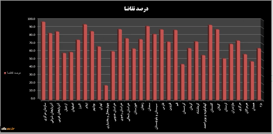 درصد متقاضیان بیمه تکمیلی درمان شرکت بیمه آرمان 2