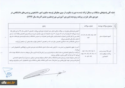 نمایه کلی پاسخ هاو مسائل ارائه شده  معاونان  پردیسهادر اردوگاه شهید باهنر در حوزه دفتر طرح و برنامه و بودجه