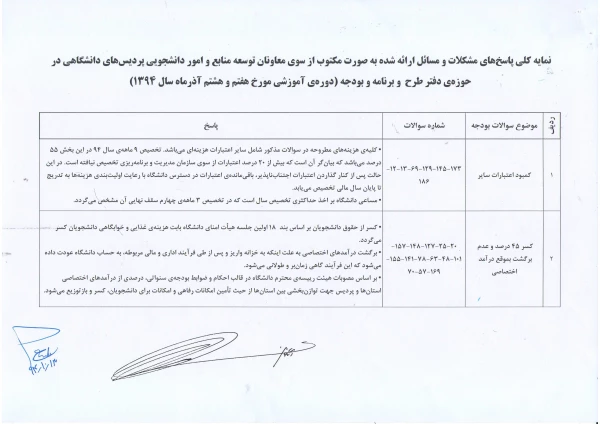 نمایه کلی پاسخ های مشکلات و مسائل ارائه شده به صورت مکتوب از سوی معاونان توسعه منابع و امور دانشجویی پردیسهای دانشگاهی در حوزه دفتر طرح و برنامه و بودجه (دوره آموزشی مورخ هفتم و هشتم آذر ماه سال 94)