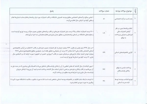 نمایه کلی پاسخ های مشکلات و مسائل ارائه شده به صورت مکتوب از سوی معاونان توسعه منابع و امور دانشجویی پردیسهای دانشگاهی در حوزه دفتر طرح و برنامه و بودجه (دوره آموزشی مورخ هفتم و هشتم آذر ماه سال 94)