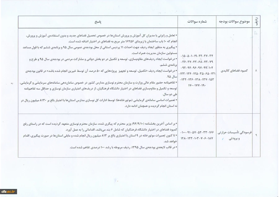نمایه کلی پاسخ های مشکلات و مسائل ارائه شده به صورت مکتوب از سوی معاونان توسعه منابع و امور دانشجویی پردیسهای دانشگاهی در حوزه دفتر طرح و برنامه و بودجه (دوره آموزشی مورخ هفتم و هشتم آذر ماه سال 94)