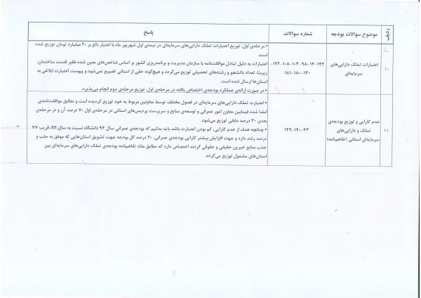 نمایه کلی پاسخ های مشکلات و مسائل ارائه شده به صورت مکتوب از سوی معاونان توسعه منابع و امور دانشجویی پردیسهای دانشگاهی در حوزه دفتر طرح و برنامه و بودجه (دوره آموزشی مورخ هفتم و هشتم آذر ماه سال 94)