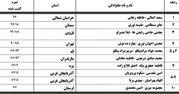 نتایج مسابقه تا ساحل آرامش