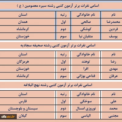اسامی برگزیدگان مسابقات کتبی و شفاهی بیست و پنجمین جشنواره قرآن وعترت دانشگاه فرهنگیان (بخش برادران) اعلام شد