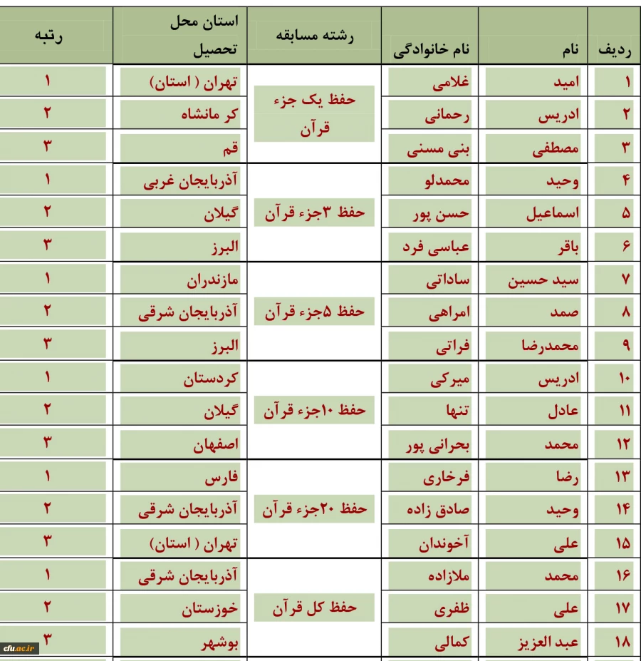 مسابقات شفاهی  جشنواره قرآن وعترت (بخش برادران)