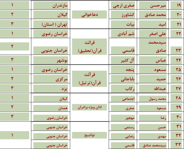 مسابقات شفاهی  جشنواره قرآن وعترت (بخش برادران)