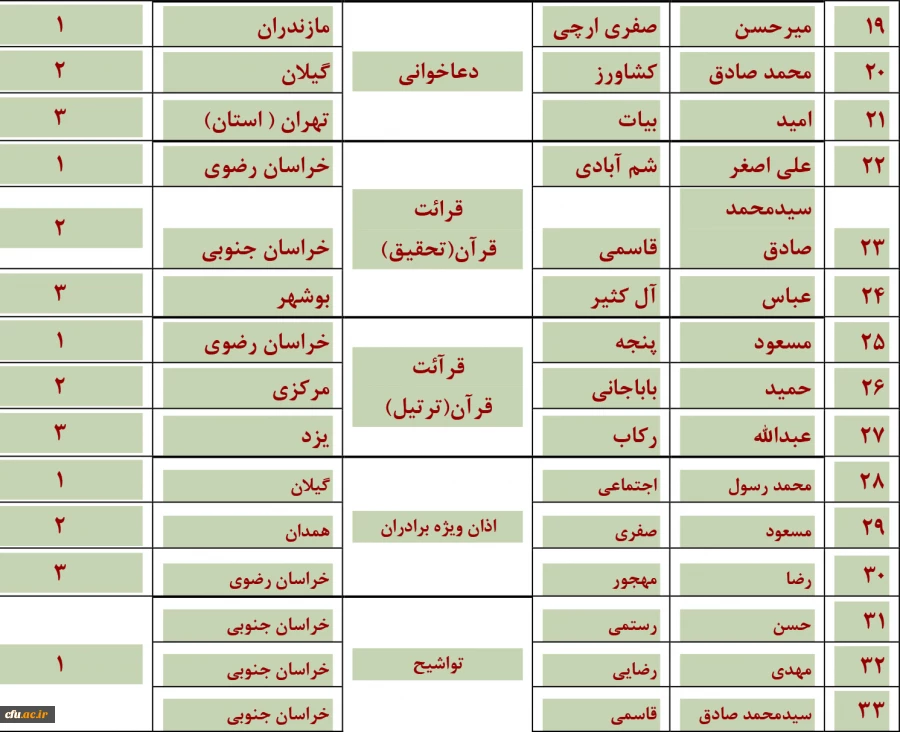 مسابقات شفاهی  جشنواره قرآن وعترت (بخش برادران)