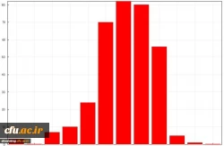 نتایج آزمون سرپرستان