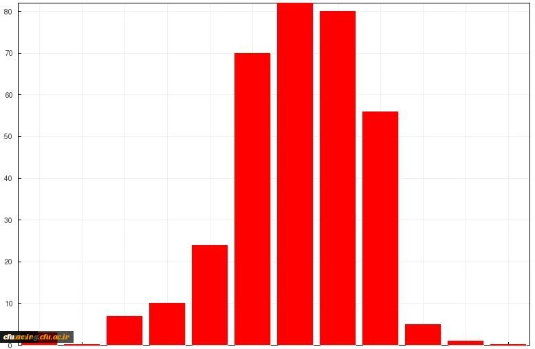 نتایج آزمون سرپرستان