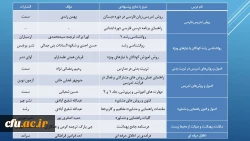 بررسی  و تحلیل برنامه ریزی ، اجرا و ارزیابی دوره های آموزشی در کارگاه های نشست بالندگی حرفه ای کارشناسان نظارت و ارزیابی 12