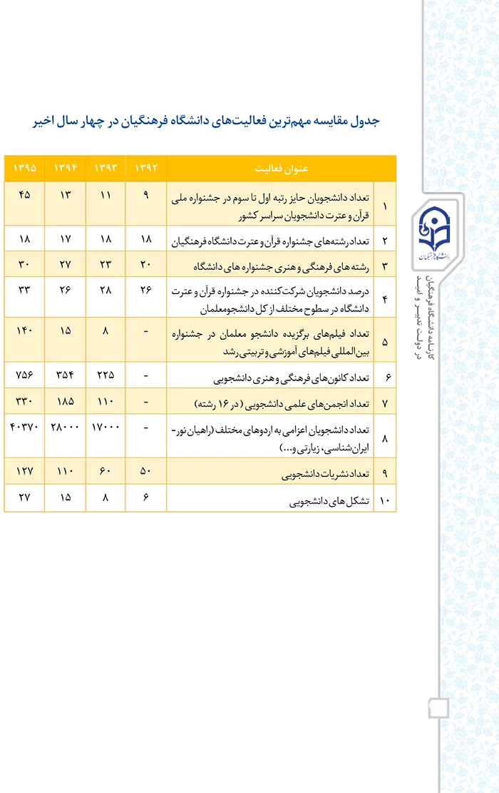 عملکدد معاونت فرهنگی