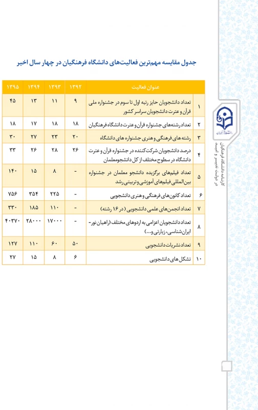 عملکرد معاونت فرهنگی واجتماعی