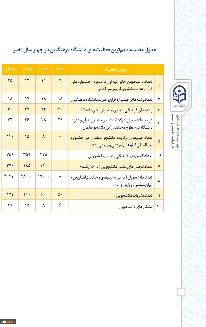 عملکرد معاونت فرهنگی واجتماعی