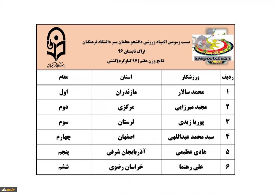 نتایج سه رشته ی دو و میدانی، کشتی و تکواندو در رقابت های  المپیاد ورزشی دانشجو معلمان پسر 2