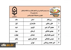 نتایج سه رشته ی دو و میدانی، کشتی و تکواندو در رقابت های  المپیاد ورزشی دانشجو معلمان پسر 3