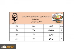 نتایج سه رشته ی دو و میدانی، کشتی و تکواندو در رقابت های  المپیاد ورزشی دانشجو معلمان پسر 4