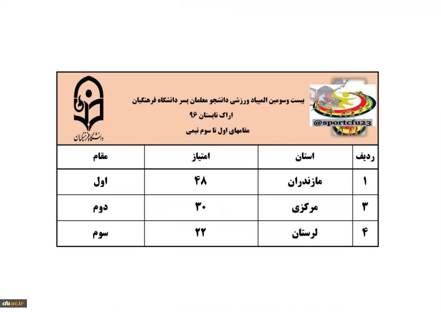 نتایج سه رشته ی دو و میدانی، کشتی و تکواندو در رقابت های  المپیاد ورزشی دانشجو معلمان پسر 4