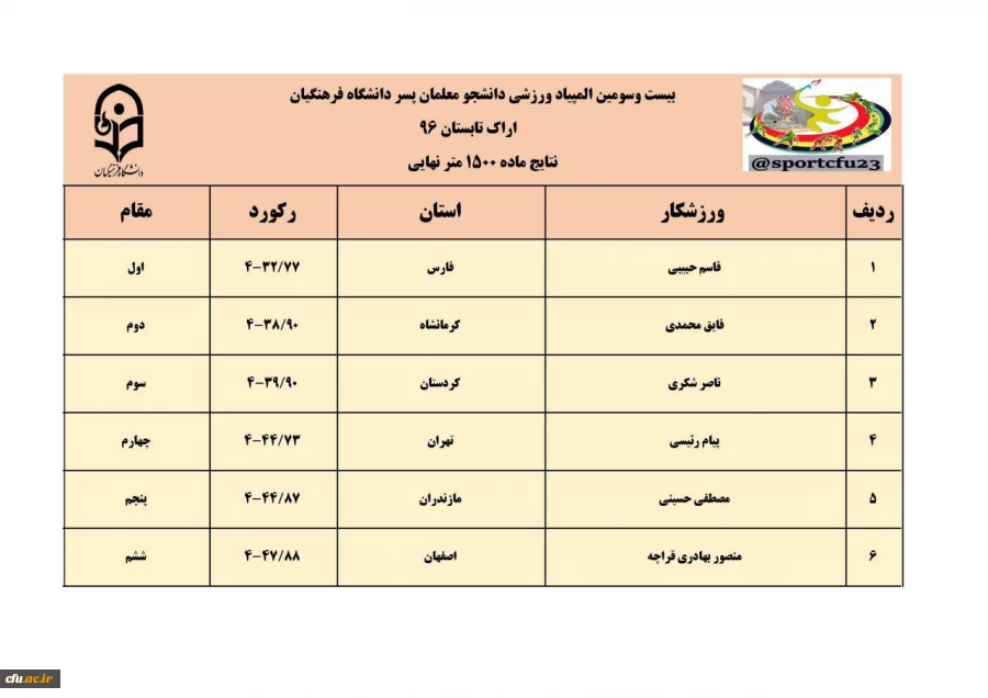 نتایج سه رشته ی دو و میدانی، کشتی و تکواندو در رقابت های  المپیاد ورزشی دانشجو معلمان پسر 6