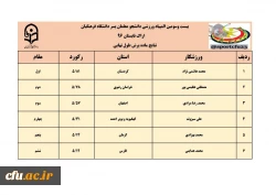 نتایج سه رشته ی دو و میدانی، کشتی و تکواندو در رقابت های  المپیاد ورزشی دانشجو معلمان پسر 7