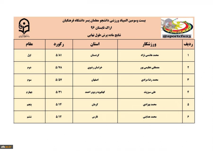 نتایج سه رشته ی دو و میدانی، کشتی و تکواندو در رقابت های  المپیاد ورزشی دانشجو معلمان پسر 7