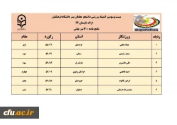 نتایج سه رشته ی دو و میدانی، کشتی و تکواندو در رقابت های  المپیاد ورزشی دانشجو معلمان پسر 8
