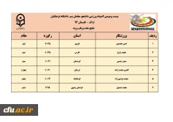 نتایج سه رشته ی دو و میدانی، کشتی و تکواندو در رقابت های  المپیاد ورزشی دانشجو معلمان پسر 11
