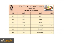 نتایج سه رشته ی دو و میدانی، کشتی و تکواندو در رقابت های  المپیاد ورزشی دانشجو معلمان پسر 12