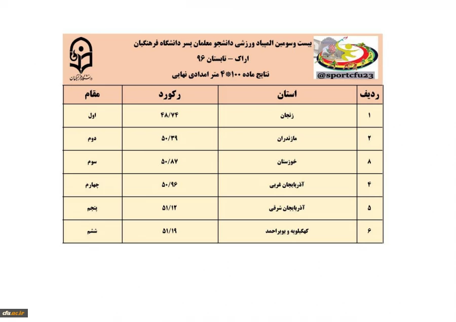 نتایج سه رشته ی دو و میدانی، کشتی و تکواندو در رقابت های  المپیاد ورزشی دانشجو معلمان پسر 12
