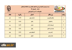 نتایج سه رشته ی دو و میدانی، کشتی و تکواندو در رقابت های  المپیاد ورزشی دانشجو معلمان پسر 13