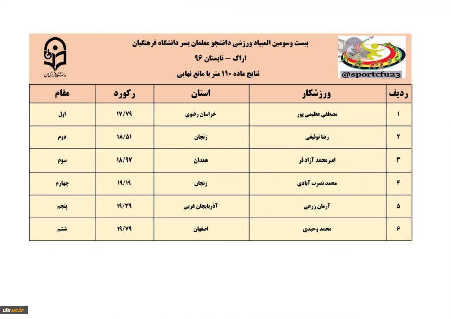 نتایج سه رشته ی دو و میدانی، کشتی و تکواندو در رقابت های  المپیاد ورزشی دانشجو معلمان پسر 13