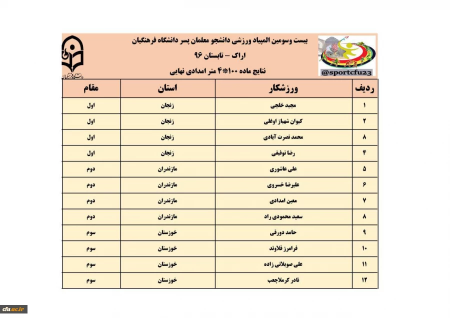 نتایج سه رشته ی دو و میدانی، کشتی و تکواندو در رقابت های  المپیاد ورزشی دانشجو معلمان پسر 14