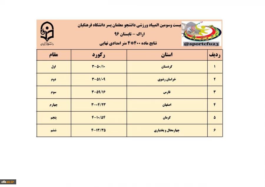 نتایج سه رشته ی دو و میدانی، کشتی و تکواندو در رقابت های  المپیاد ورزشی دانشجو معلمان پسر 17