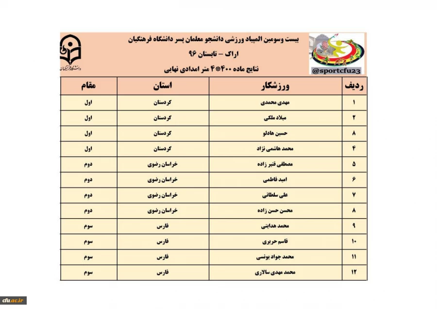 نتایج سه رشته ی دو و میدانی، کشتی و تکواندو در رقابت های  المپیاد ورزشی دانشجو معلمان پسر 18