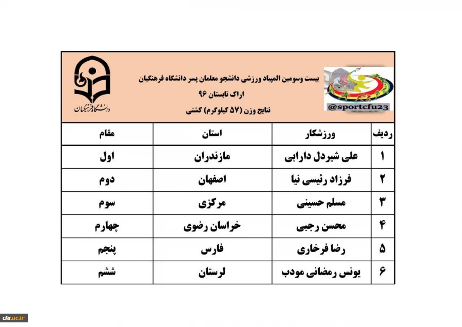نتایج سه رشته ی دو و میدانی، کشتی و تکواندو در رقابت های  المپیاد ورزشی دانشجو معلمان پسر 20