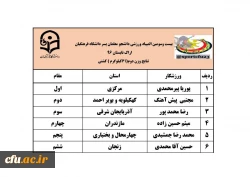 نتایج سه رشته ی دو و میدانی، کشتی و تکواندو در رقابت های  المپیاد ورزشی دانشجو معلمان پسر 24