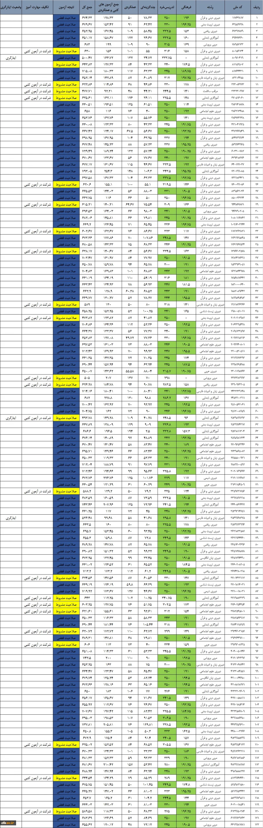 اعلام نتایج آزمون جبرانی اصلح ویژه مهارت آموزان دوره یکساله 2