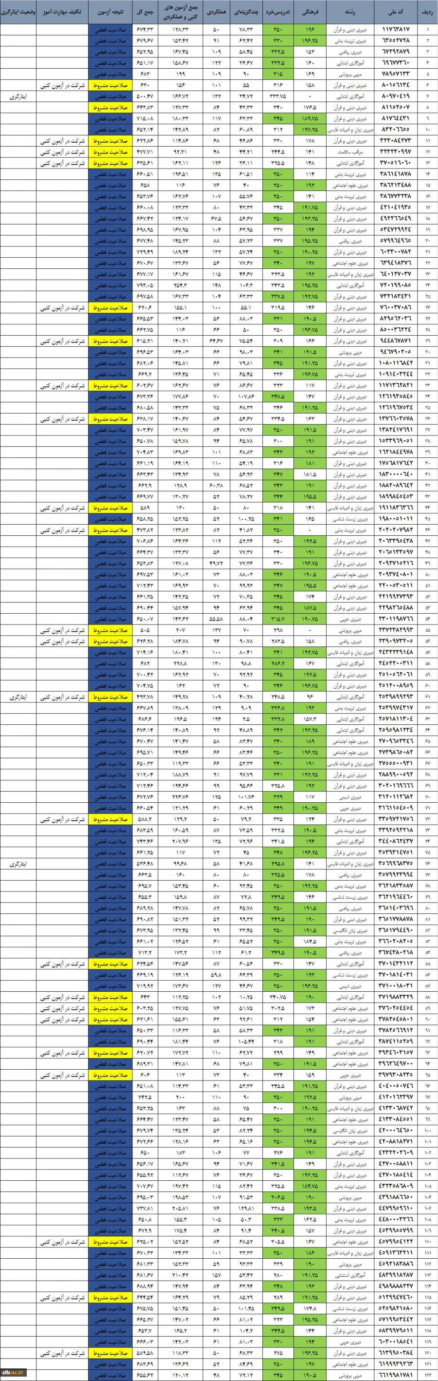 اعلام نتایج آزمون جبرانی اصلح ویژه مهارت آموزان دوره یکساله 2