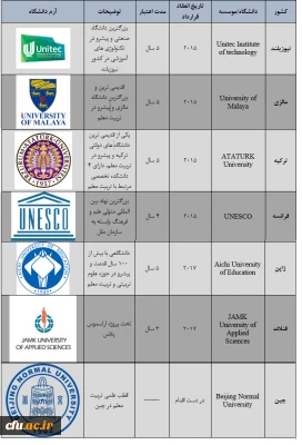 تفاهم های همکاری های علمی بین المللی منعقد شده