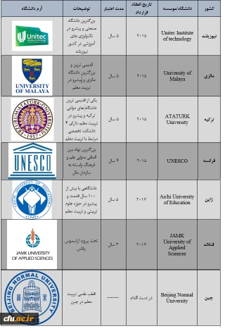 تفاهم های همکاری های علمی بین المللی منعقد شده
