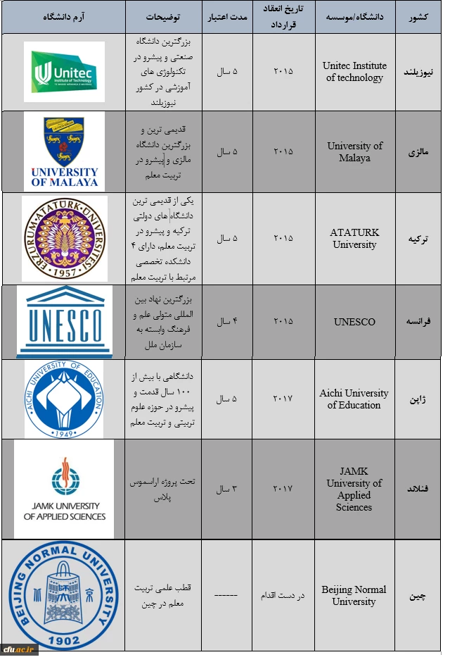 دانشگاه فرهنگیان در راستای تعامل جهانی با دانشگاه ها و مؤسسات بین المللی پیشرو در حوزه تربیت معلم تفاهم نامه های  زیر را منعقد کرده است.
