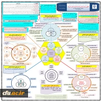 چهار چوب کلی مدل جامع کیفیت بخشی به فرایند یادگیری