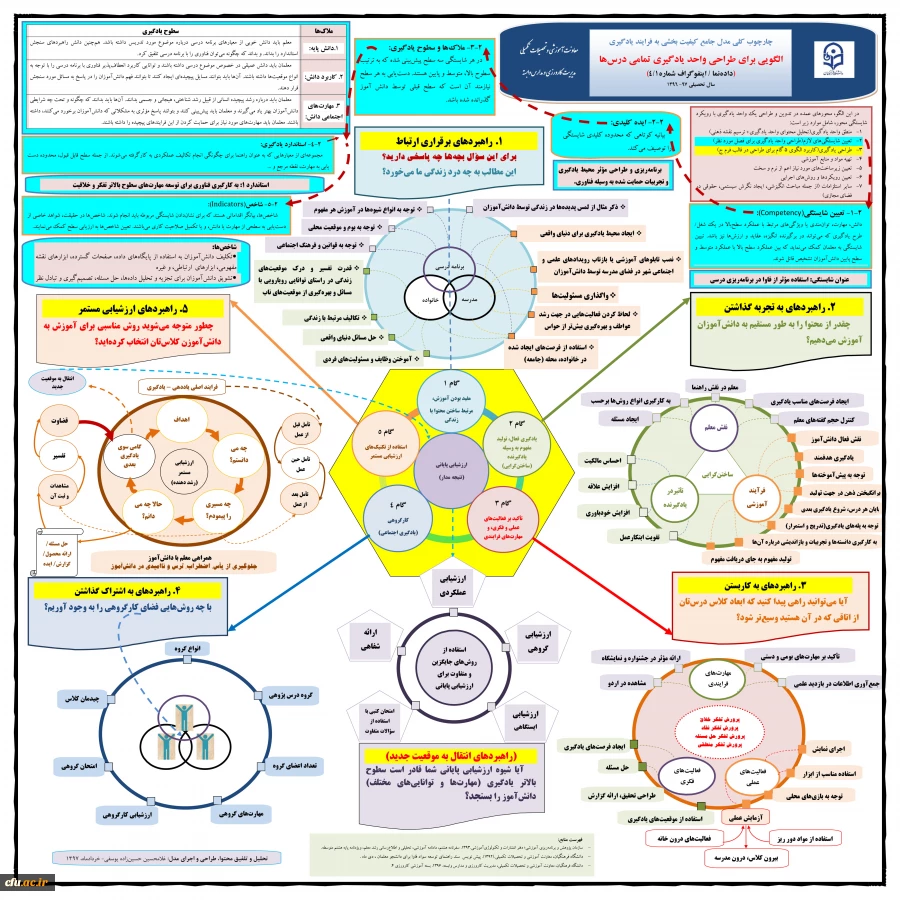 چهار چوب کلی مدل جامع کیفیت بخشی به فرایند یادگیری