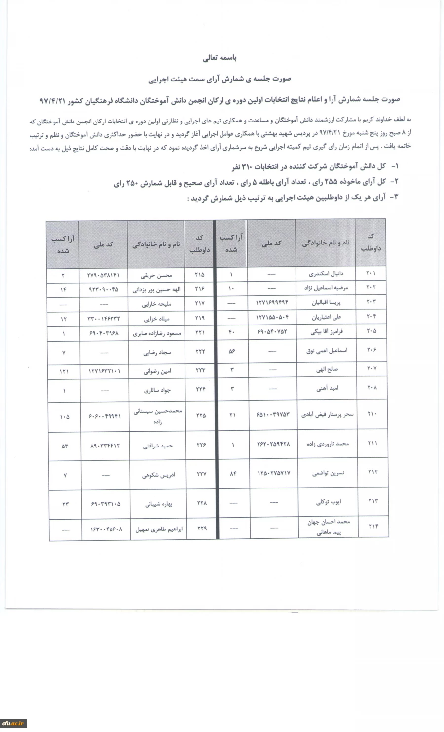 اعلام نتایج اولین مجمع عمومی انجمن دانش آموختگان دانشگاه فرهنگیان