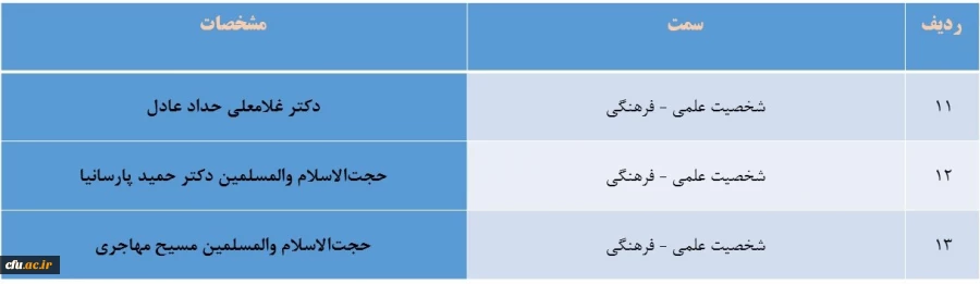 ترکیب اعضای محترم هیات امنای دانشگاه فرهنگیان بر اساس ماده  (7) اساسنامه 2