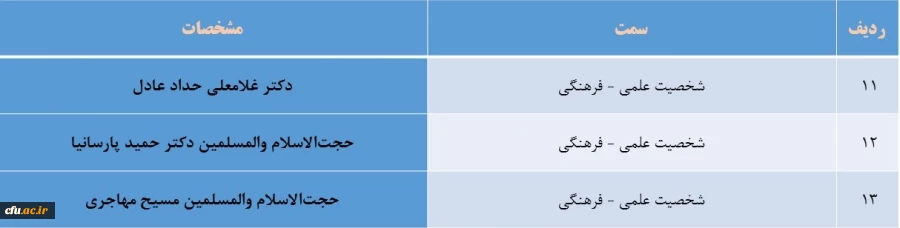 ترکیب اعضای محترم هیات امنای دانشگاه فرهنگیان بر اساس ماده  (7) اساسنامه 2